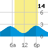 West Lake tide chart for Thursday, October 14, 2021