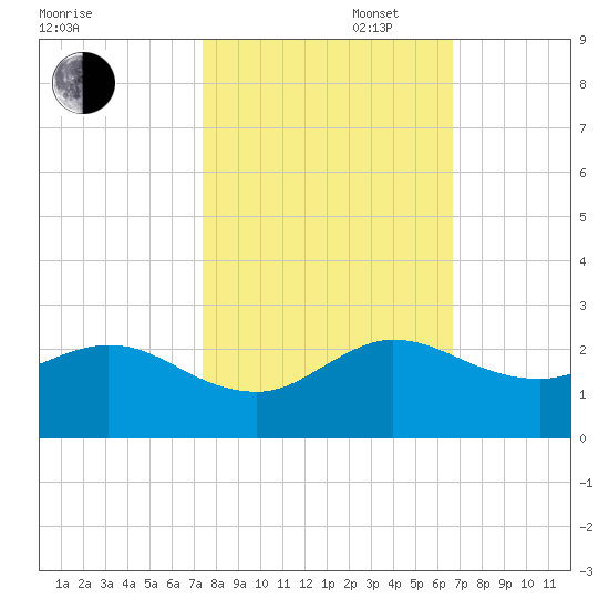 West Lake tide chart for Thursday, October 28, 2021