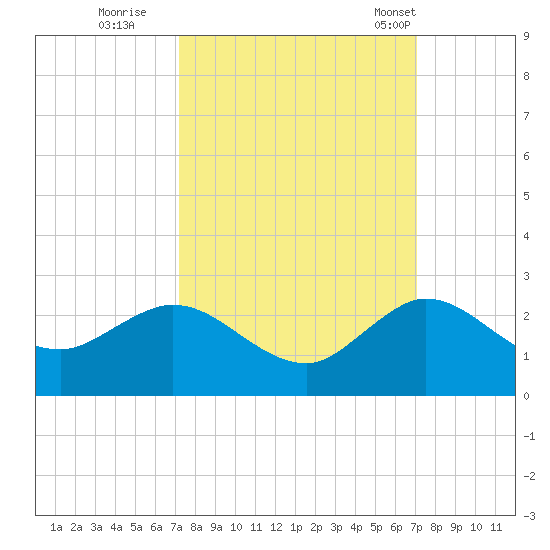 West Lake tide chart for Saturday, October 2, 2021