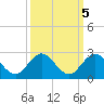 West Lake tide chart for Tuesday, October 5, 2021
