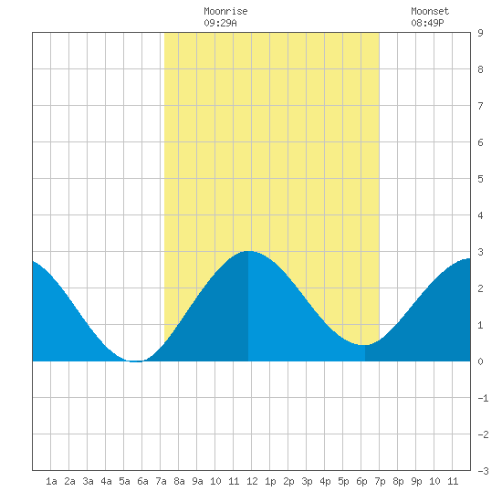 West Lake tide chart for Friday, October 8, 2021