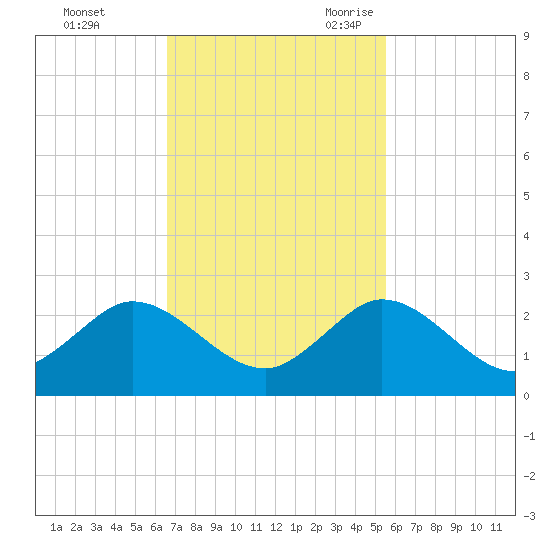 West Lake tide chart for Saturday, November 13, 2021