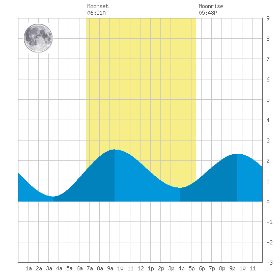 West Lake tide chart for Friday, November 19, 2021