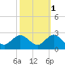 West Lake tide chart for Monday, November 1, 2021