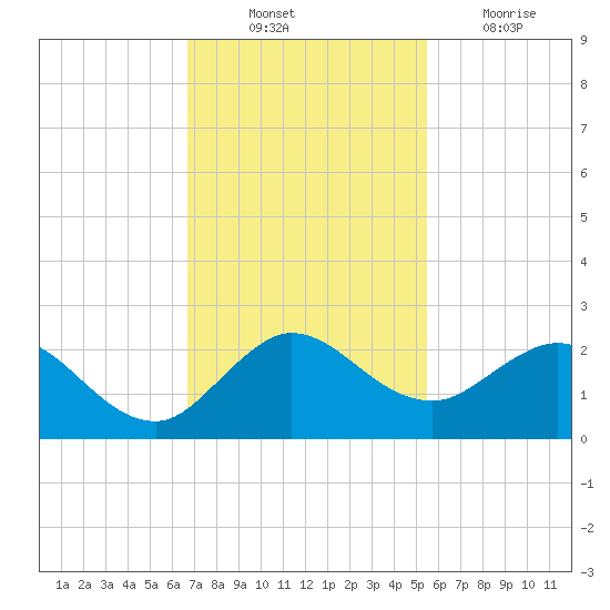 West Lake tide chart for Monday, November 22, 2021