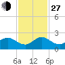 West Lake tide chart for Saturday, November 27, 2021