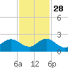 West Lake tide chart for Sunday, November 28, 2021