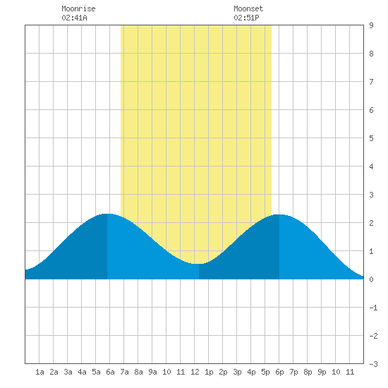 West Lake tide chart for Tuesday, November 30, 2021