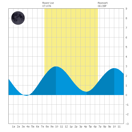 West Lake tide chart for Thursday, November 4, 2021