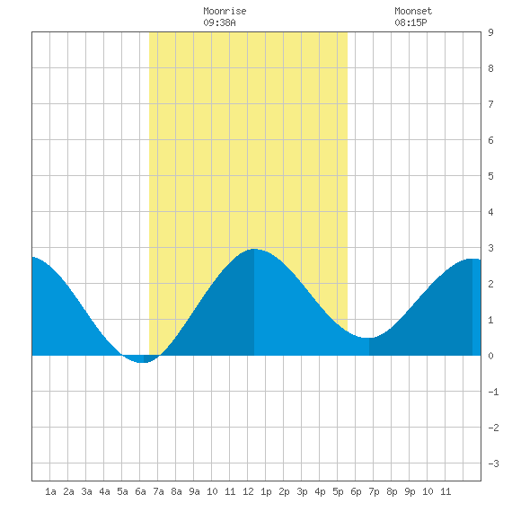 West Lake tide chart for Sunday, November 7, 2021