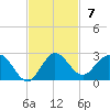West Lake tide chart for Sunday, November 7, 2021