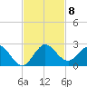 West Lake tide chart for Monday, November 8, 2021