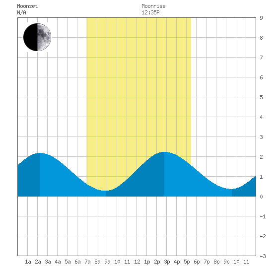 West Lake tide chart for Friday, December 10, 2021
