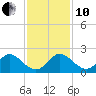 West Lake tide chart for Friday, December 10, 2021