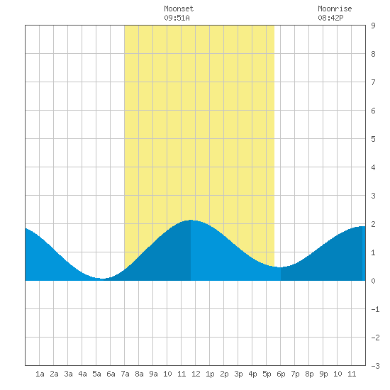 West Lake tide chart for Wednesday, December 22, 2021