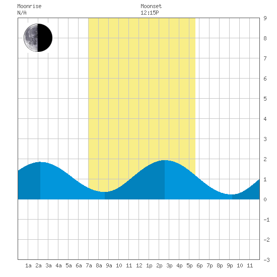 West Lake tide chart for Sunday, December 26, 2021