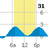 West Lake tide chart for Friday, December 31, 2021