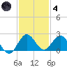 West Lake tide chart for Saturday, December 4, 2021