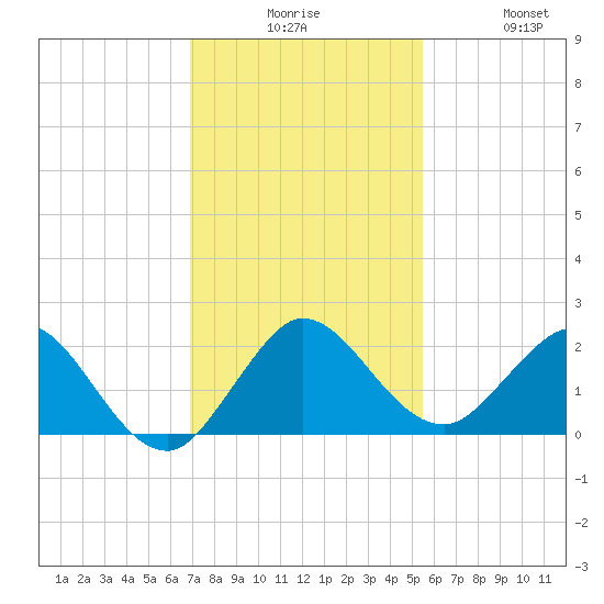 West Lake tide chart for Tuesday, December 7, 2021