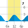 West Lake tide chart for Tuesday, December 7, 2021