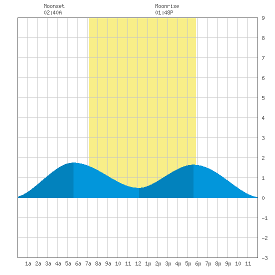 West Lake tide chart for Wednesday, January 12, 2022