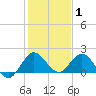 West Lake tide chart for Saturday, January 1, 2022
