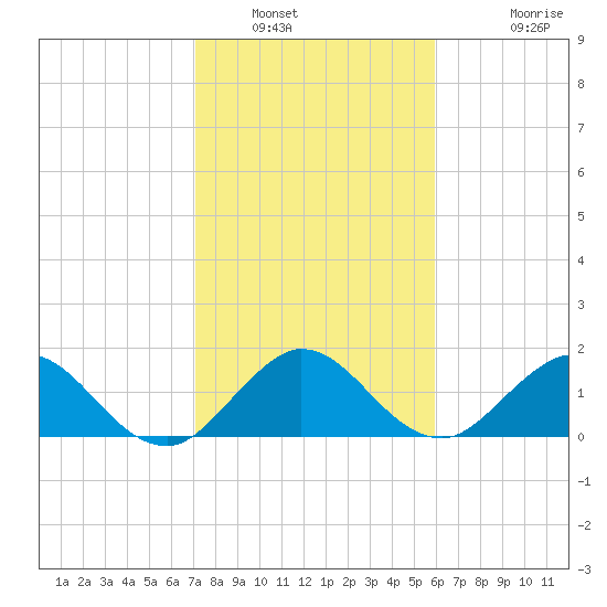 West Lake tide chart for Friday, January 21, 2022