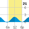 West Lake tide chart for Friday, January 21, 2022