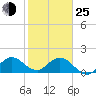 West Lake tide chart for Tuesday, January 25, 2022