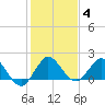 West Lake tide chart for Tuesday, January 4, 2022