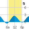 West Lake tide chart for Wednesday, January 5, 2022