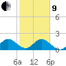 West Lake tide chart for Sunday, January 9, 2022