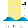 West Lake tide chart for Sunday, February 13, 2022