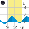 West Lake tide chart for Tuesday, February 1, 2022