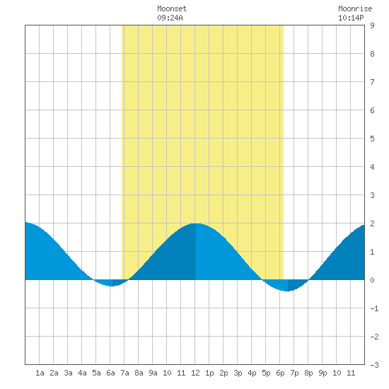 West Lake tide chart for Sunday, February 20, 2022