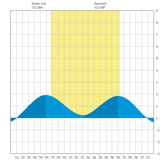 West Lake tide chart for Saturday, February 26, 2022
