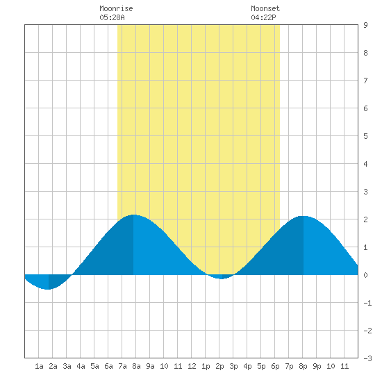 West Lake tide chart for Monday, February 28, 2022