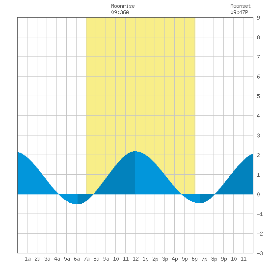 West Lake tide chart for Friday, February 4, 2022