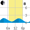 West Lake tide chart for Tuesday, February 8, 2022
