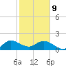 West Lake tide chart for Wednesday, February 9, 2022