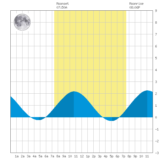 West Lake tide chart for Friday, March 18, 2022