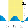 West Lake tide chart for Monday, March 21, 2022