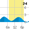 West Lake tide chart for Thursday, March 24, 2022