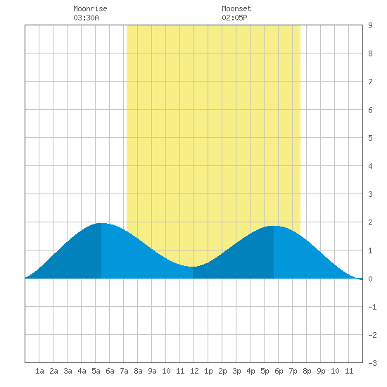 West Lake tide chart for Saturday, March 26, 2022