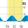 West Lake tide chart for Thursday, March 31, 2022