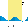 West Lake tide chart for Monday, March 7, 2022