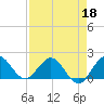 West Lake tide chart for Monday, April 18, 2022