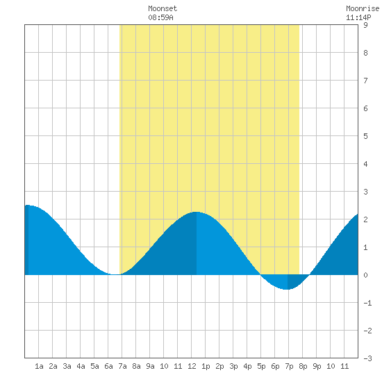West Lake tide chart for Tuesday, April 19, 2022