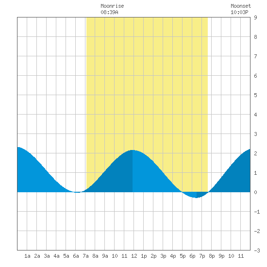 West Lake tide chart for Sunday, April 3, 2022