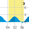 West Lake tide chart for Sunday, April 3, 2022